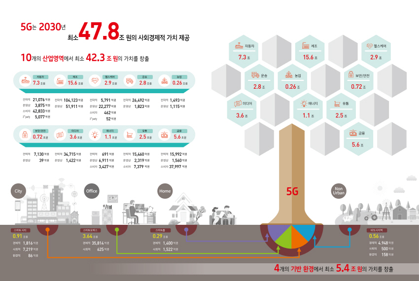 “2030년 5G가 창출할 사회경제적 가치 47.8조원”